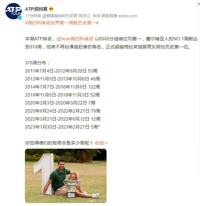 德约科维奇378周NO.1周数超越格拉芙创历史纪录